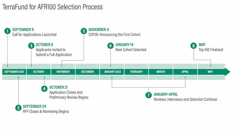 TerraFund Selection Process