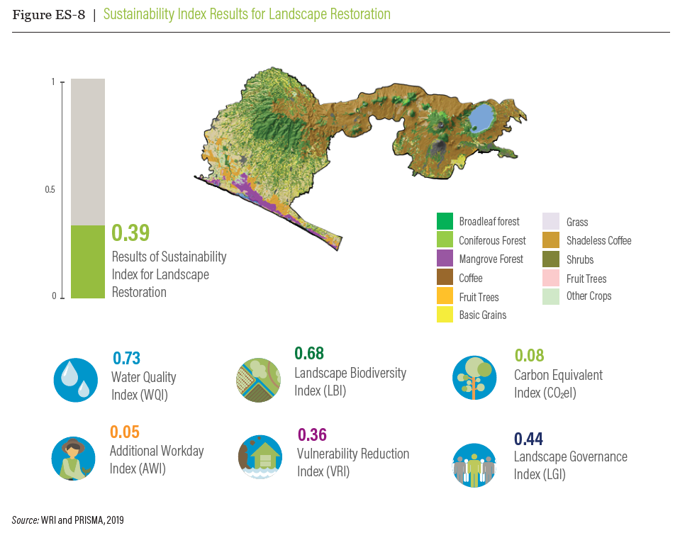 Sustainability Index